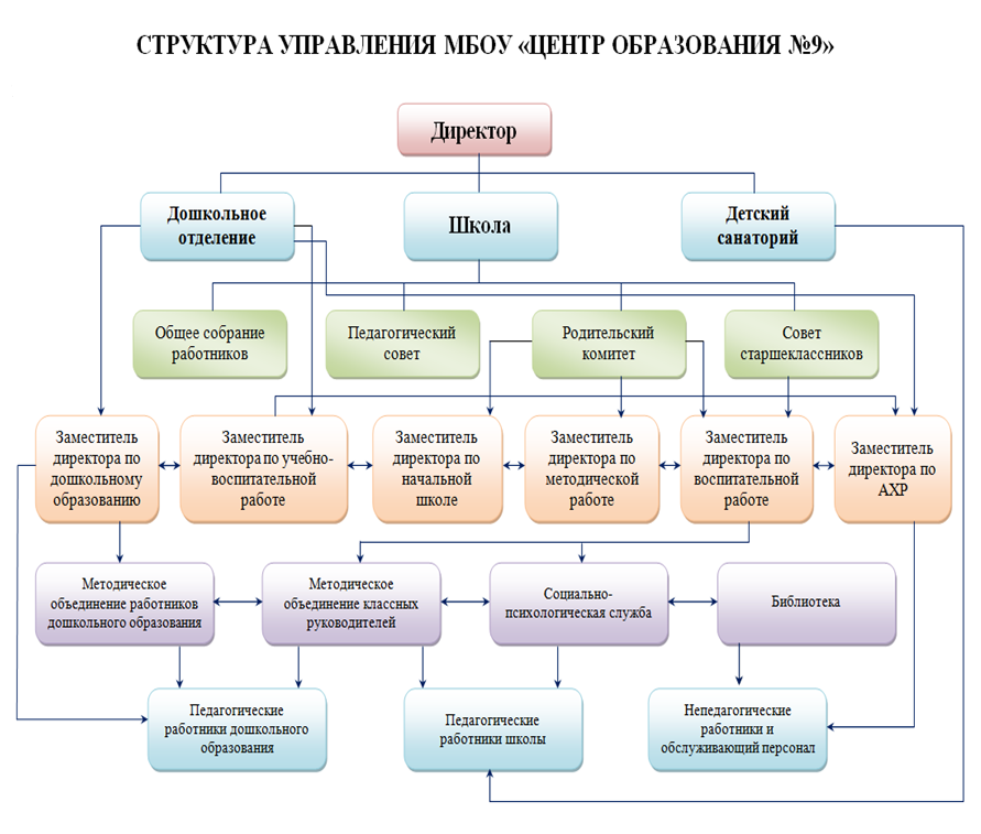 Структура управления ЦО